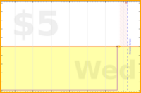 olimay/undials's progress graph