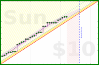 travisp471/active's progress graph