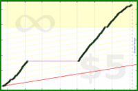 poisson/fat's progress graph