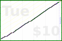 poisson/evening_routine's progress graph