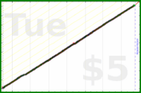 narthur/email-zero's progress graph