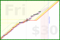 travisp471/rescue-prod's progress graph