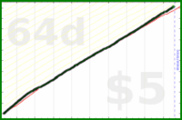 shanaqui/postcrossingtasks's progress graph