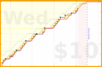 linux535/worknodistract's progress graph