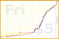 dprianti3/courseracourses's progress graph