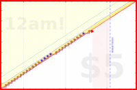 styrke/todoist's progress graph