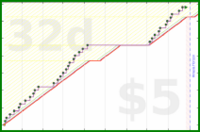 tham/sugar-free-days's progress graph