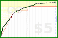 d/tt's progress graph