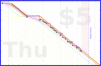 spookane/evernote-inbox2's progress graph