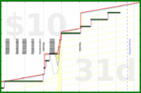 shanaqui/noworkathome's progress graph