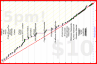 meta/integrations's progress graph