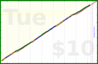 iris92/no-sweet-snacks's progress graph
