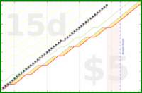 shanaqui/checkfeeds's progress graph