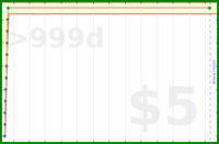beneills/lingua's progress graph