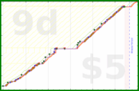 olimay/daigakuin's progress graph