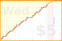linux535/workfocustasks's progress graph