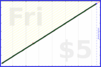 d/dial's progress graph