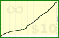 m/frogs's progress graph