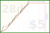 clarissalittler/outreach's progress graph