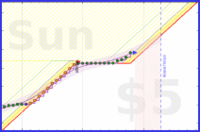 travisp471/rescue-prod's progress graph