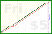 scarabaea/zinc's progress graph