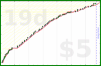 b/aux's progress graph