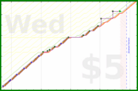 linux535/vaccumrug's progress graph