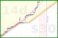 travisp471/active's progress graph