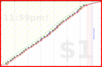 pjh/sjw's progress graph