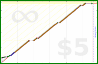 olimay/vajrasattva100's progress graph