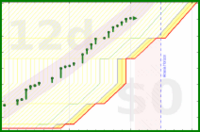 Green: bmndr.com/alys/good_breaks is safe for ~12 days alys/good_breaks's progress graph