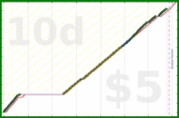 shanaqui/dishwasher's progress graph