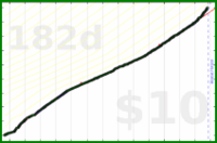 nick/lifting's progress graph
