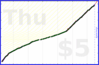 gbear605/sheet's progress graph