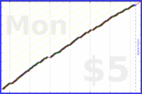 d/freshblog's progress graph