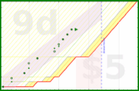 alys/randoms's progress graph