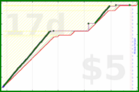 tham/exercise-days's progress graph