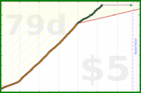 experientiallearner/750's progress graph
