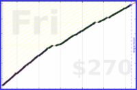 dutchie/exercise's progress graph