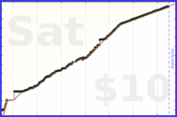 meta/tweet's progress graph