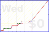 oulfis/video-apartment's progress graph