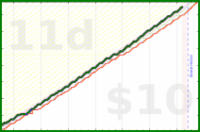 shanaqui/bsupport's progress graph