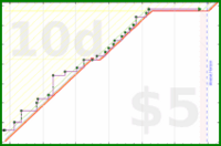 clarissalittler/arxiv-reading's progress graph