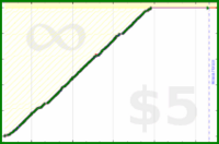 johnmarkos/bridge's progress graph