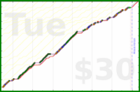 d/cortex's progress graph
