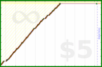 b/canscreen's progress graph