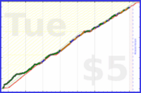dprianti3/lichess's progress graph