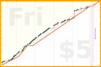 dprianti3/bssglues's progress graph