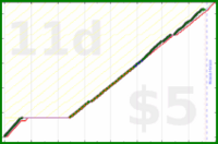 shanaqui/dishwasher's progress graph