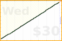 ahh/stand's progress graph